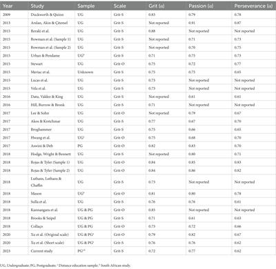 Validating the Grit-S scale among postgraduate students in a South African distance education institution